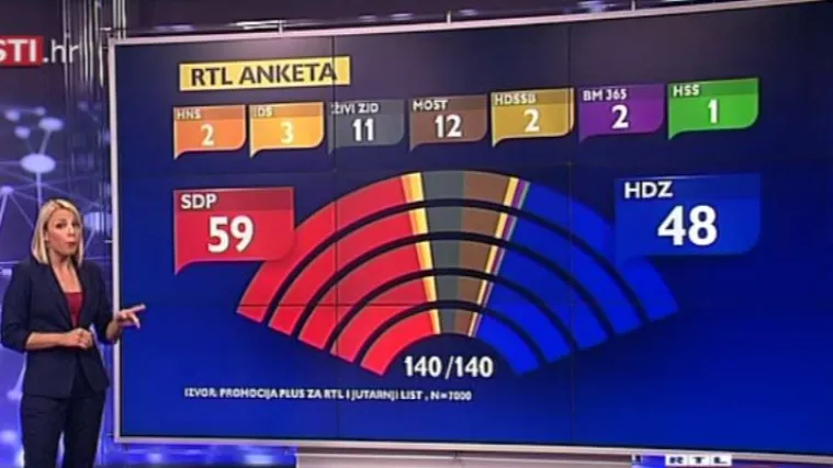 Vi&scaron;e od polovice građana želi na izbore, a najvi&scaron;e mandata osvojio bi SDP