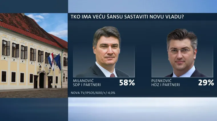 Evo koga bi građani Hrvatske htjeli za premijera i tko im je najpozitivniji političar