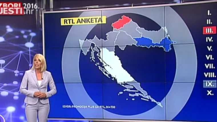 Narodna koalicija uvjerljivo vodi u Trećoj jedinici, evo tko bi jo&scaron; mogao ući u Sabor