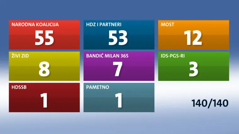 Ovako će izgledati Hrvatski sabor nakon izbora?