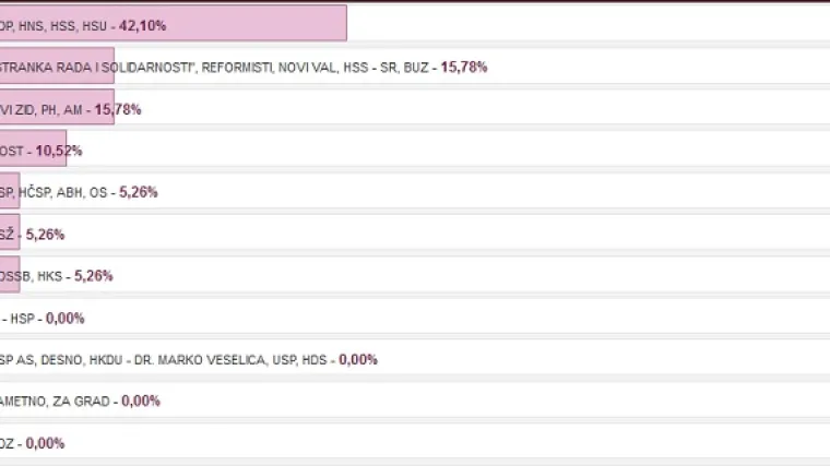 I to je moguće: pogledajte u kojem mjestu HDZ nije osvojio niti jedan glas na izborima