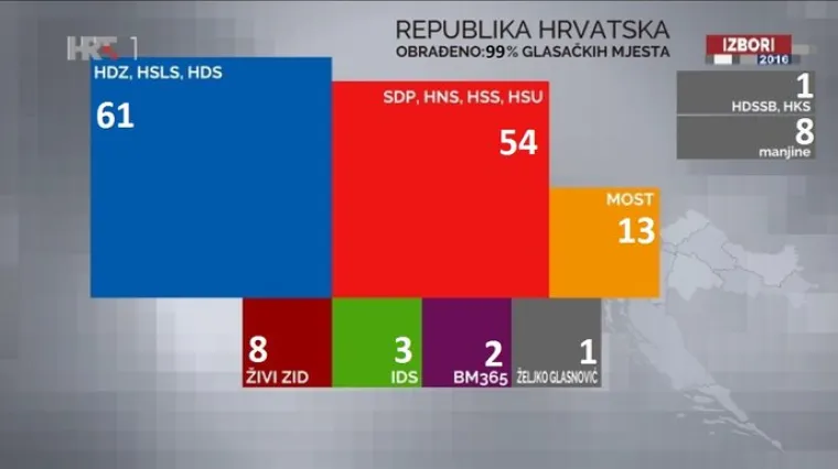 DIP objavio potpune rezultate izbora, poznati svi zastupnici novog Sabora
