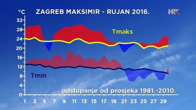 I dalje iznadprosječno toplo, ali uskoro palimo grijanje