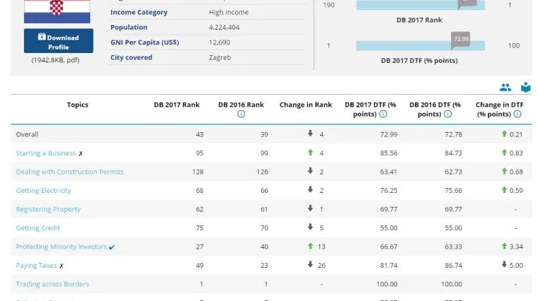 Pogledajte kako stoje ostale zemlje iz regije, jedna je hit među ulagačima