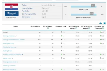 Pogledajte kako stoje ostale zemlje iz regije, jedna je hit među ulagačima