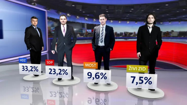 Evo koje stranke imaju najveću podr&scaron;ku birača i &scaron;to građani misle o radu Vlade