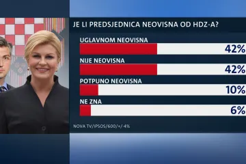 42 posto građana misli da predsjednica uopće nije neovisna od HDZ-a