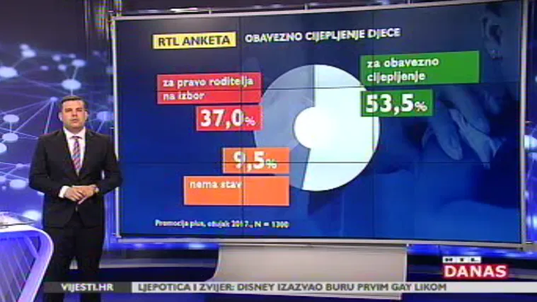 Ekskluzivna RTL anketa o obaveznom cijepljenju djece: pravo na izbor u najvećoj mjeri daju birači novih stranaka