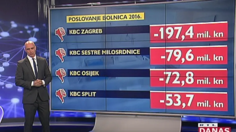 Zdravstvo gomila dugove koji su trenutačno oko 8 milijardi kuna: ministri traže rje&scaron;enje, u bolnicama opća nesta&scaron;ica