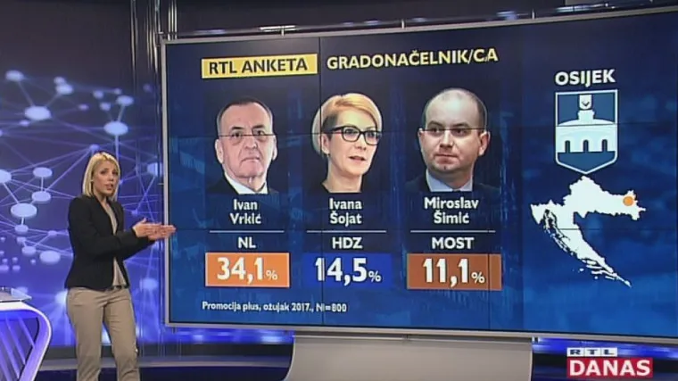 Ekskluzivna RTL anketa: ostaje li Ivan Vrkić na čelu slavonske metropole?