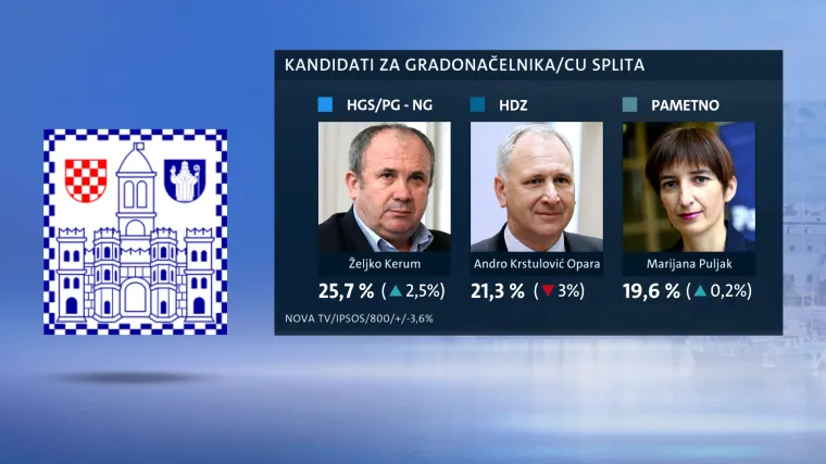 Kerum povećao &scaron;anse, evo protiv koga će se boriti