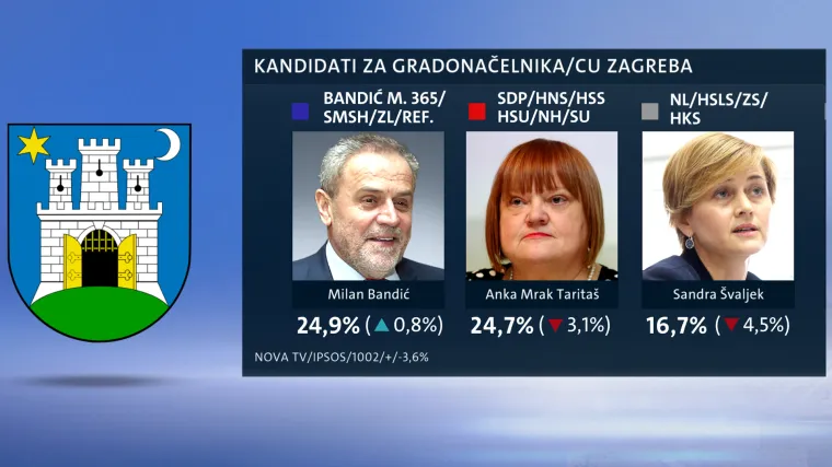 Milan Bandić u prednosti tek 0,8 posto. Evo tko mu puše za vratom!