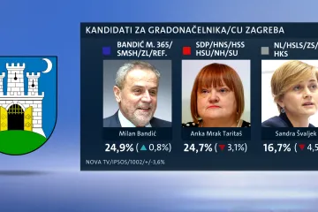 Milan Bandić u prednosti tek 0,8 posto. Evo tko mu puše za vratom!
