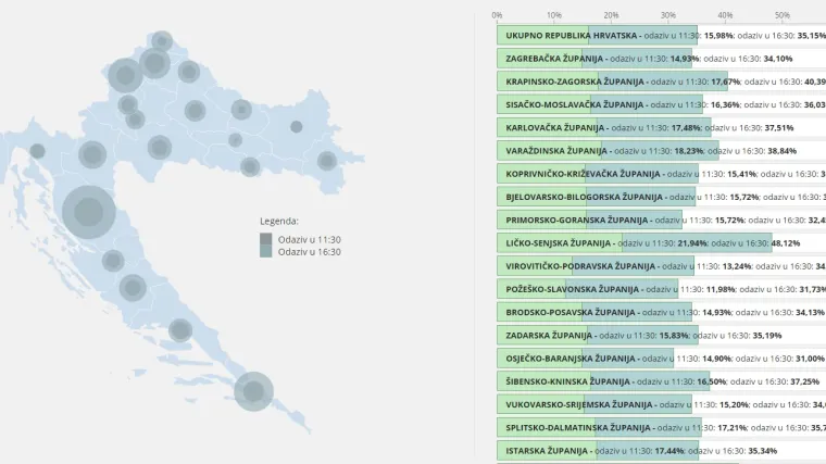 Evo u kojoj je županiji na izbore iza&scaron;lo najvi&scaron;e, a u kojoj najmanje birača