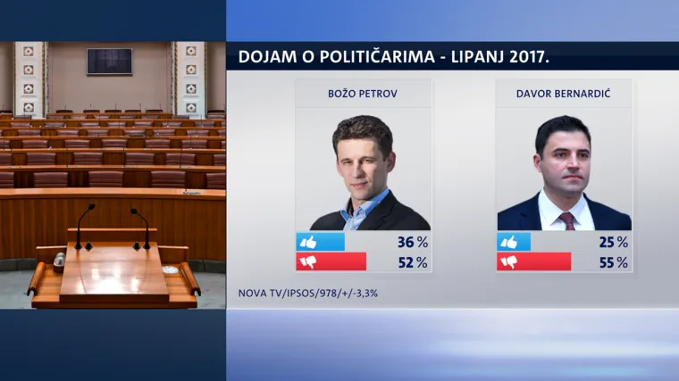 Crobarometar pokazuje rast SDP-a, ali i ne&scaron;to pogubno za vođu oporbe