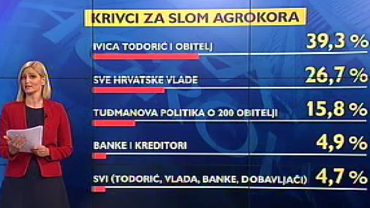 Ekskluzivna anketa RTL-a: komu hrvatski građani vjeruju kad se radi o slučaju Agrokor?