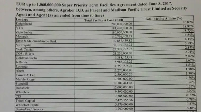 Ovo je popis Agrokorovih kreditora! Ramljak: 'Naravno da me Vlada može smijeniti kad poželi!'