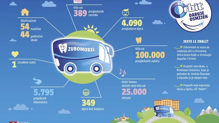 Zavr&scaron;ila ovogodi&scaron;nja Zubomobilova turneja: Orbitov Zubomobil potrubio zadnji put u ovoj godini!
