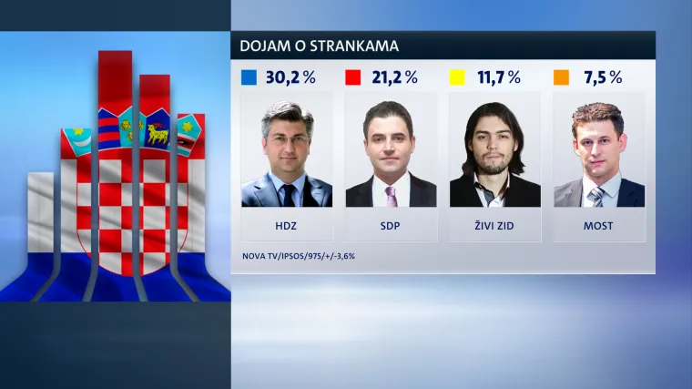 HDZ i SDP imaju najmanju potporu u godinu dana, Živi zid podržava čak 11,7% birača, najvi&scaron;e ikad