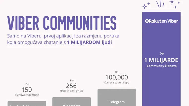 Viber ru&scaron;i granice mega-grupnih chatova s Viber Communities, servisom koji u jedan Viber Group Chat prima milijardu korisnika