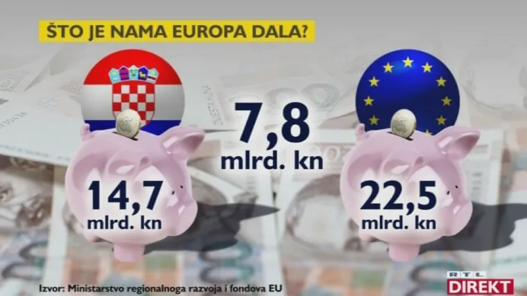 Ivan Sinčić tražio - Direkt napravio reviziju: Hrvatska od EU-a u plusu od osam milijardi kuna