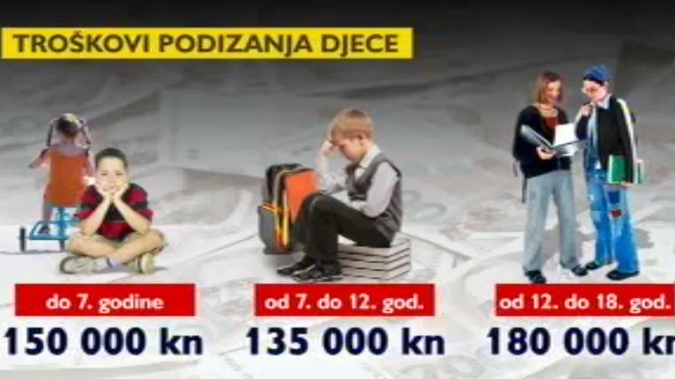 Izračunali smo koliko ko&scaron;ta dijete: samo u prvih godinu dana roditelji izdvoje i do 30 tisuća kuna