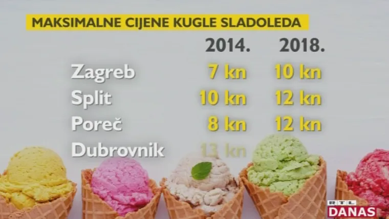 Provjerili smo cijene sladoleda: U Zagrebu poskupio za tri kune, u Dubrovniku za sedam
