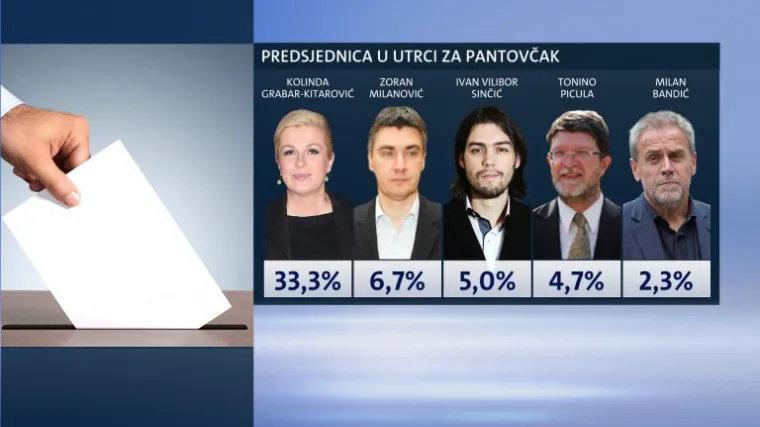 Tko bi pobijedio da su danas predsjednički izbori?