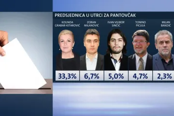 Tko bi pobijedio da su danas predsjednički izbori?