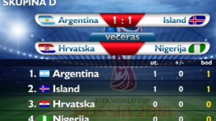 Pobijedi li Hrvatska Nigeriju bit će samostalno na vrhu skupine, a evo kako ostale reprezentacije stoje