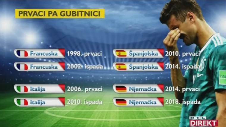 Njemačka zadnji put ispala dok je Hitler bio na vlasti, Hrvatska među dvije najbolje reprezentacije