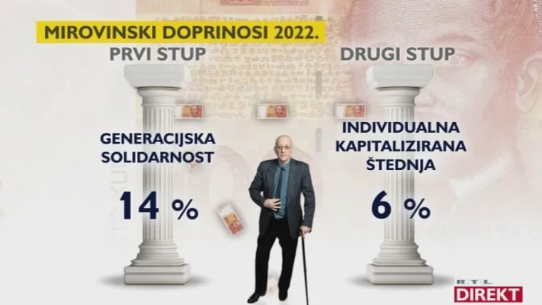 Prema planu reforme iz 2002. imali bi skoro dvostruko veću mirovinu nego &scaron;to ćemo je imati po koko&scaron;arskim uvjetima