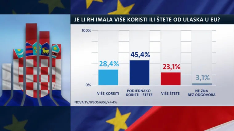Je li nam ulazak u Europsku uniju donio vi&scaron;e koristi ili &scaron;tete? Evo &scaron;to kažu hrvatski građani