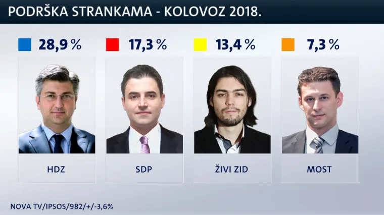 HDZ uvjerljivo najpopularniji, SDP nastavlja pad, a Sinčić i Pernar će se razveseliti kad vide tko su im glasači