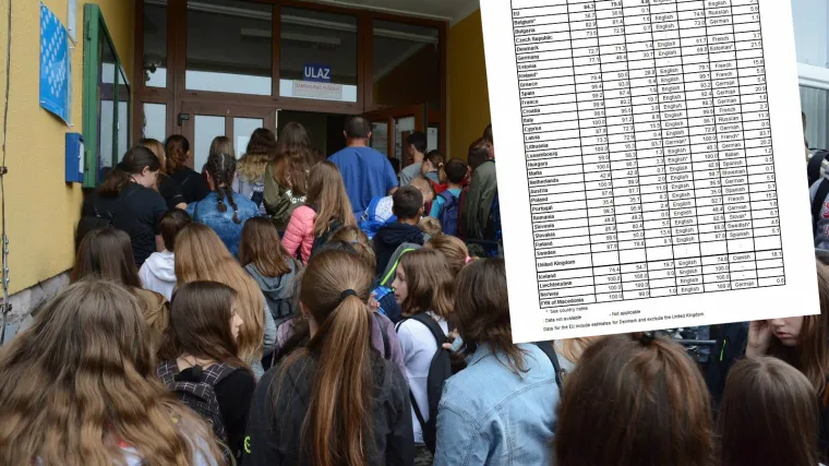 Na&scaron;i klinci vode nas daleko naprijed: Hrvatski srednjo&scaron;kolci u vrhu EU-a po učenju stranih jezika