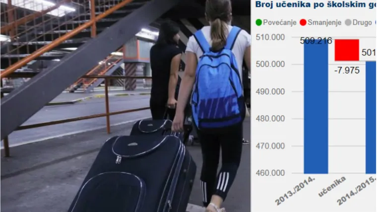 Sve nas je manje, a ovaj graf pada broja učenika pokazuje kako se hitno moramo trgnuti. Inače ćemo nestati...