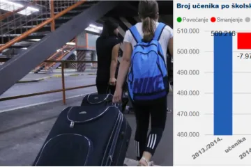 Sve nas je manje, a ovaj graf pada broja učenika pokazuje kako se hitno moramo trgnuti. Inače ćemo nestati...