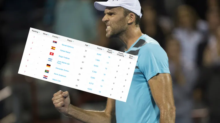 Čilić i Ćorić zadržali svoje pozicije, Karlović nakon sjajnog turnira u Houstonu ponovno u top 100