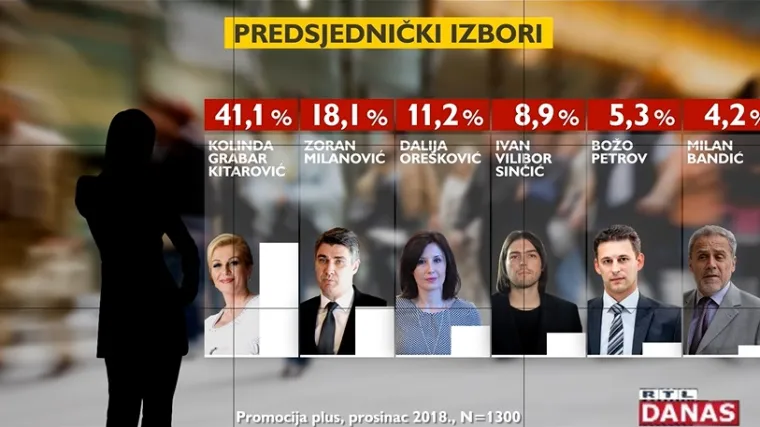 Ekskluzivna anketa: Kako stoji aktualna predsjednica, tko joj može najvi&scaron;e otežati i tko ide u drugi krug?