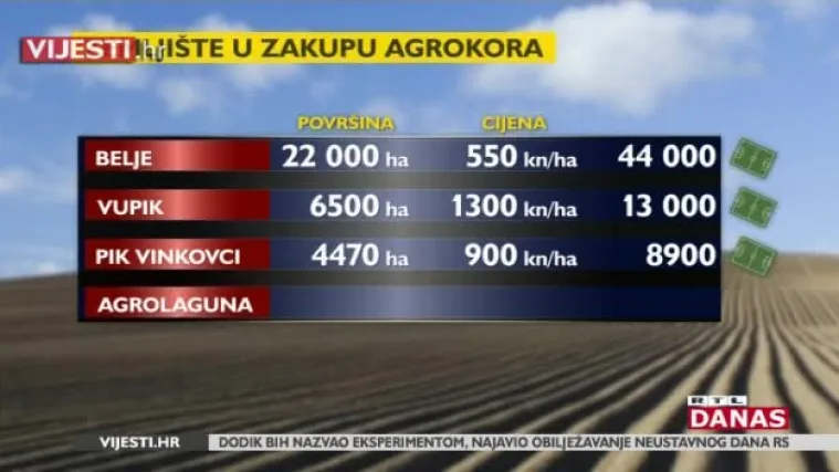 Slavonci vi&scaron;e ne daju zemlju Agrokoru po cijenama za Todorića