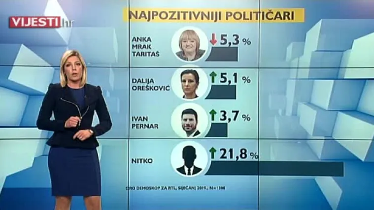 ISTRAŽIVANJE CRO DEMOSKOP Na početku 2019. HDZ uvjerljivi pobjednik, SDP-u rejting na novom dnu