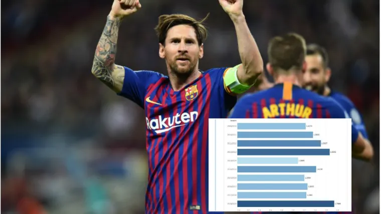 Čudesni Messi u 31. godini ima najbolju sezonu karijere, evo i za&scaron;to