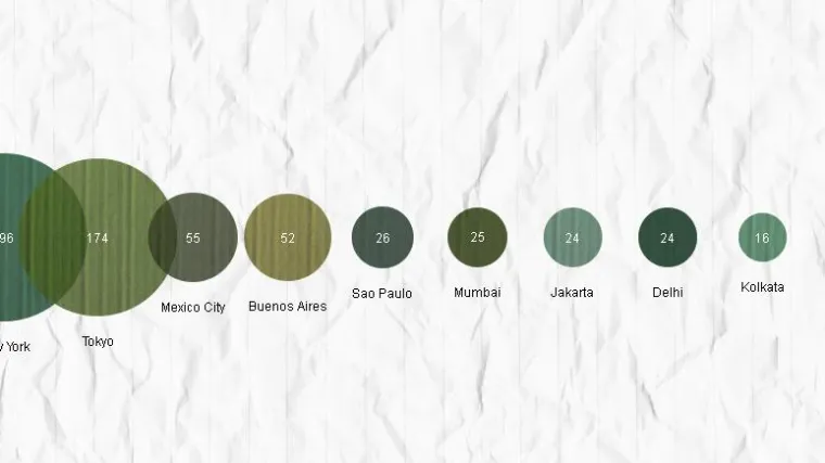 Koji su najveći gradovi svijeta i koje od njih poznajete