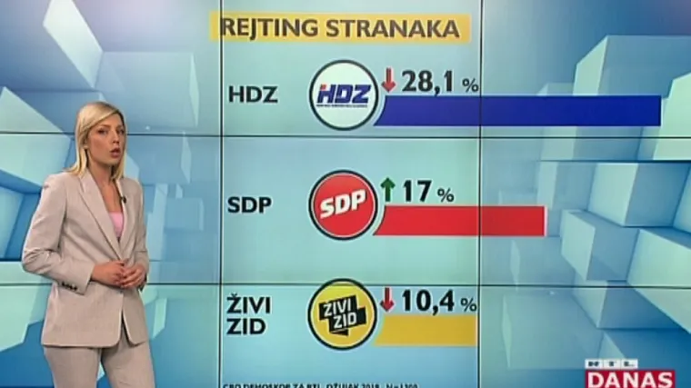 Ekskluzivno! CRO Demoskop za EU izbore: HDZ-u 5, SDP-u 3, Živom zidu, Amsterdamskoj i Mostu 1 mandat