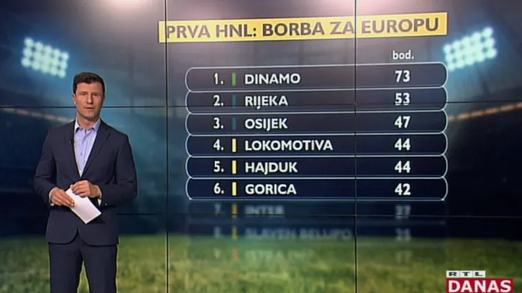 Prvak se zna, ali borba za Europu nikad nije bila že&scaron;ća: Četiri hrvatska prvoliga&scaron;a je unutar pet bodova!