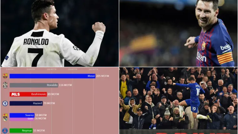 Ovo je video graf nogometa&scaron;a s najvećim brojem nagrada igrača utakmice