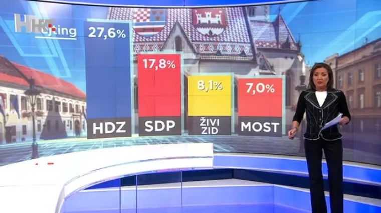 HDZ uvjerljivo prvi, SDP duplo od Živog zida; samo četiri stranke prelaze prag