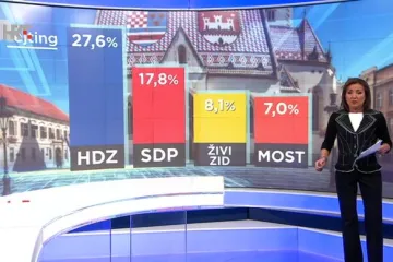 HDZ uvjerljivo prvi, SDP duplo od Živog zida; samo četiri stranke prelaze prag