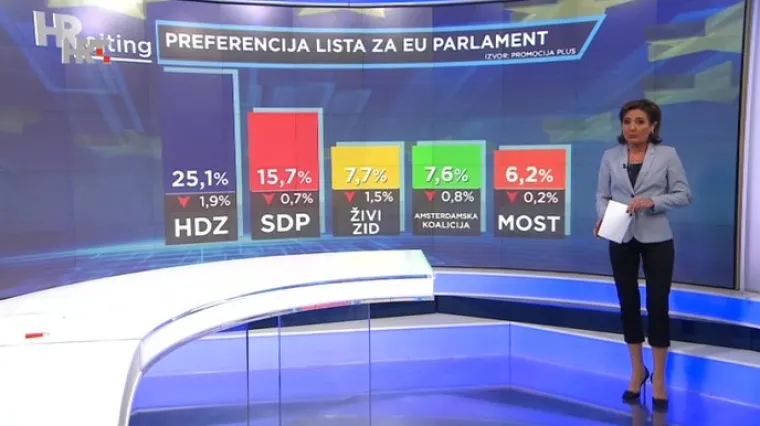 HDZ u velikom padu, Živi zid jedva drži treće mjesto! Marijana Petir i Mislav Kolakušić u ozbiljnoj borbi za mandat