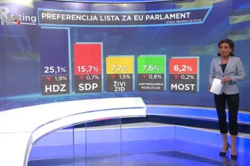 HDZ u velikom padu, Živi zid jedva drži treće mjesto! Marijana Petir i Mislav Kolakušić u ozbiljnoj borbi za mandat